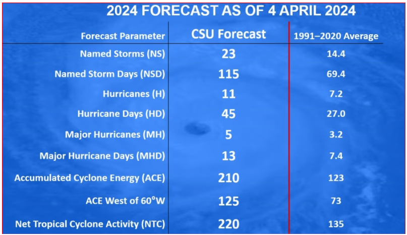 2024 Hurricane Forecast